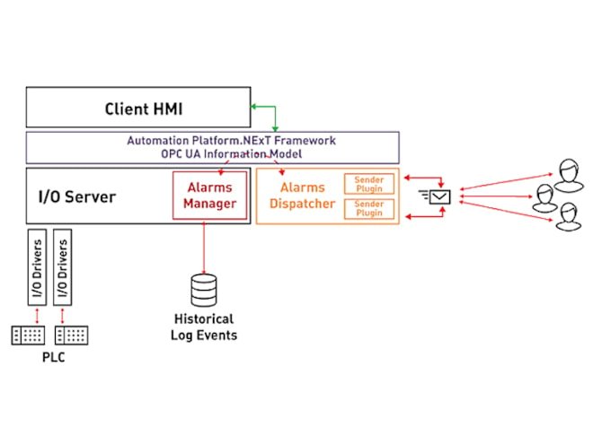 Emerson Movicon Alarm Dispatcher - generaltechuae